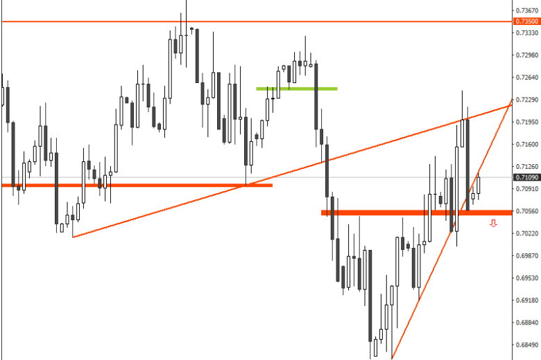 إستمرار الزخم الهبوطي للدولار الأسترالي / الدولار الأمريكي إذا تجاوزت الأسعار مستوى الدعم حول 0,7050
