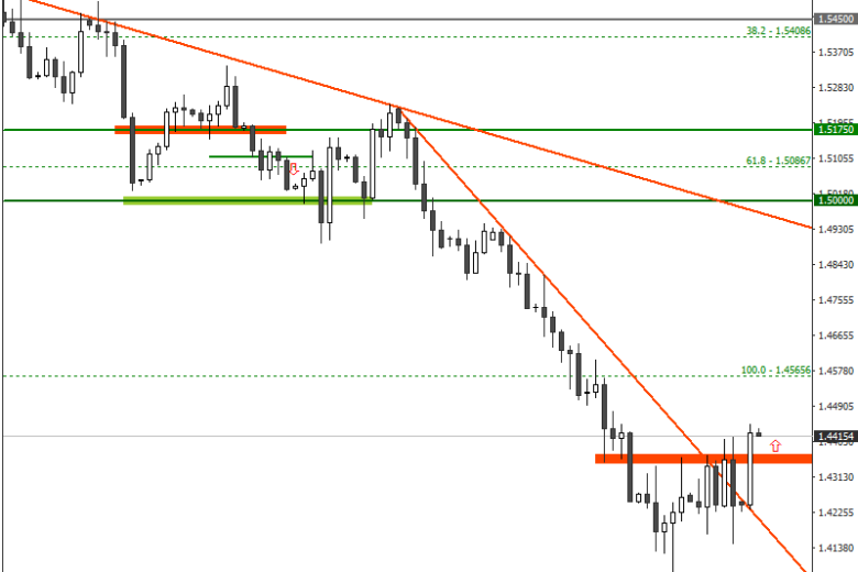 إرتفاع الجنية الإسترليني / الدولار الأمريكي فوق المقاومة الصغرى وسط تحسن بيانات التصنيع في المملكة المتحدة