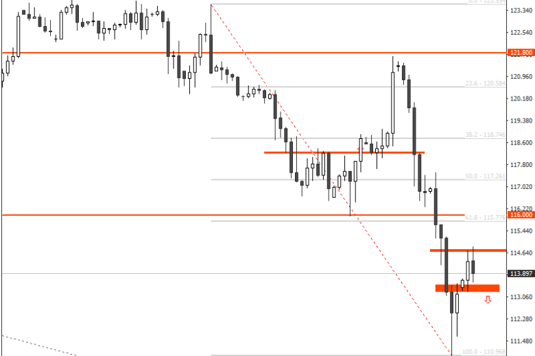توقعات بأستمرار الإتجاه الهبوطي لزوج العملات الدولار الأمريكي/ الين الياباني وسط قراءة مؤشر أمبير ستات الصناعي المنخفض.