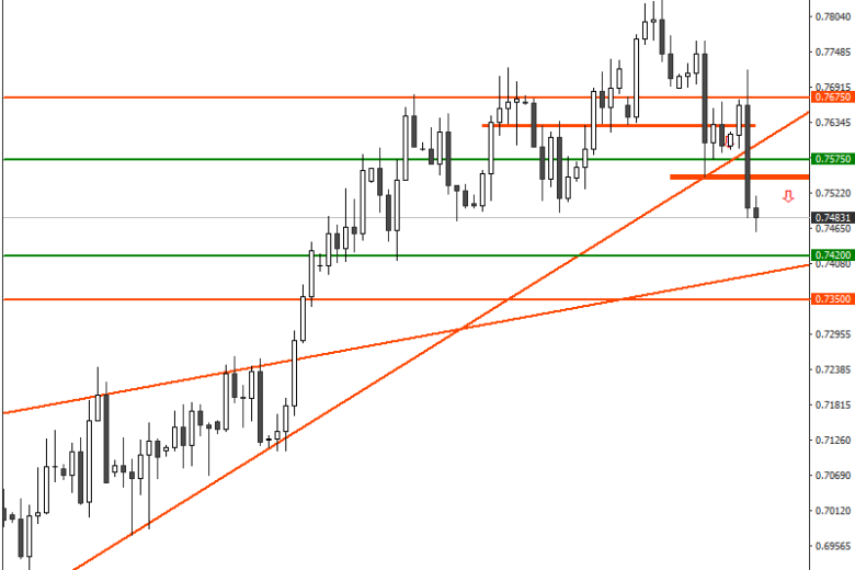 كسر الإتجاه الصعودي للدولار الأسترالي/ الدولار الأمريكي مما قد يجذب زخم هبوطي إضافي