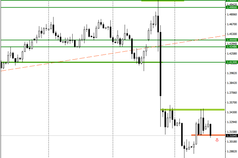 ترجيح أستمرار الإتجاه الهبوطي لزوج العملات الجنية الأسترليني / الدولار الأمريكي على الرغم من تحسن التضخم في المملكة المتحدة.