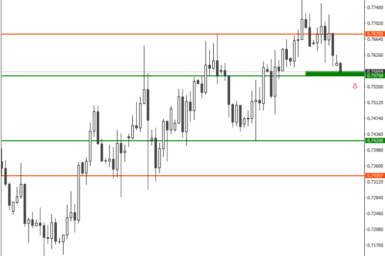 إقتراب زوج العملات الدولار الأسترالي / الدولار الأمريكي من مستوى الدعم الرئيسي بعد اختراقه أدنى خط الاتجاه الصعودي
