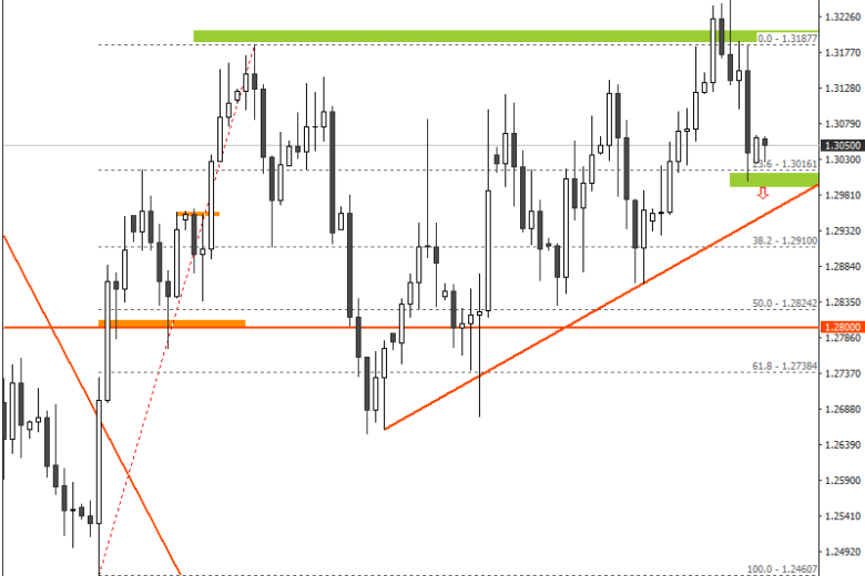 ترجيح إستمرار الإتجاه الهبوطي لزوج العملات الدولار الأمركي  / الدولار الأسترالي إذا ما تم كسر مستوى الدعم حول 1,3000