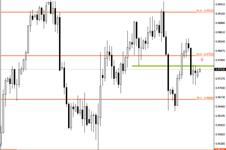 إحتمالية تحول زوج العملات الدولار الأمريكي/ الفرنك السويسري إلى الاتجاه الصعودي وسط تناقص مؤشر أسعار المنتجين السويسر