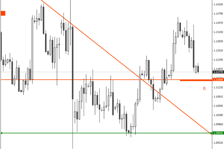 إستئناف تحرك زوج العملات اليورو/ الدولار الأمريكي نحو الاتجاه المنخفض بعد تشكيل شريط خارجي هابط كبير BEOB)).