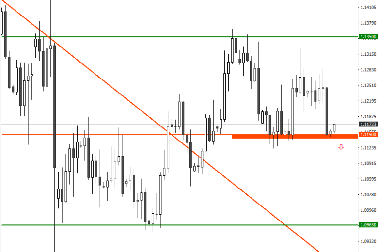 إحتمالية هبوط زوج العملات اليورو مقابل الدولار الأميركي إذا ما تم كسر مستوي الدعم الرئيسي حول 1,1150