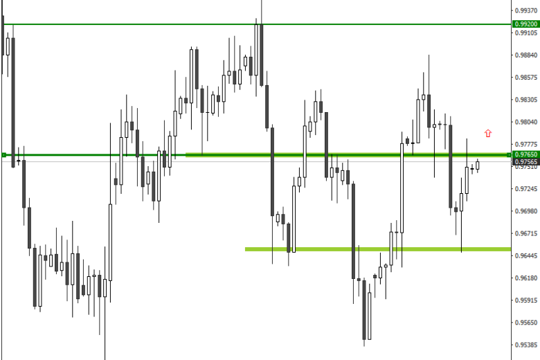 التنبؤ بإتــــجاه صعودي إضافي لحركة سعر الدولار الأمريكي / الفرنك الســـويسري.