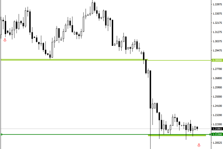 إحتمالية كسر الدعم لزوج العملات الجنية الإسترليني / الدولار الأمريكي بالقرب من 1,2130 في حال إتجاه مؤشر مديري المشتريات التصنيعي في المملكة المتحدة لأسفل