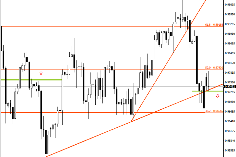 الدولار الأمريكي  /  الفرنك السويسري يظهر ترددا ولكنه قد يتحول إلى الإتجاه الهبوطي إذا ما تم كسر مستوى الدعم الرئيسي