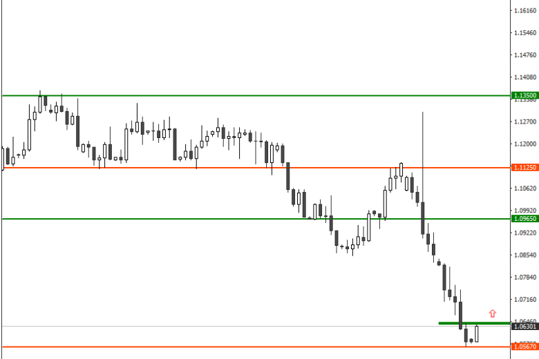 إحتمالية إنقلاب زوج العملات اليورو / الدولار الأمريكي على عقبيه بعد العثور على دعم قوي قرب المنطقة المحورية المتعددة السنوات