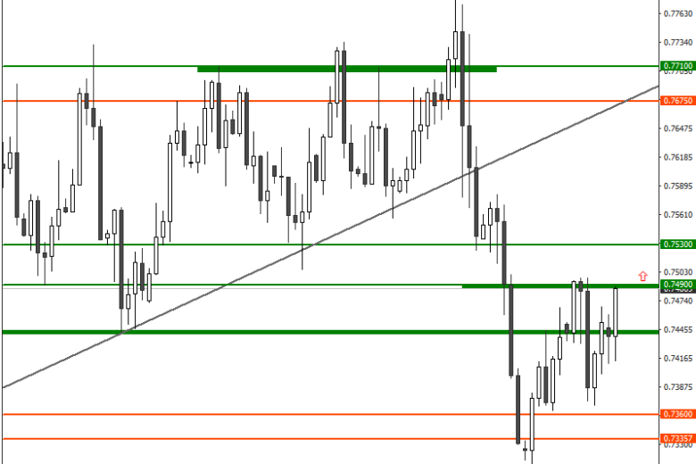 تحول الدولار الأسترالي / الدولار الأمريكــي إلى الإتــــــجاه الصعودي حيث أن زيادة مؤشر مديري المشتريات الأمريكي بمؤسسة إدارة الموارد سوف تكون ضئيلة