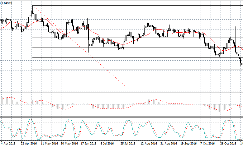 فوركس – نظرة عامة على تداولات زوج اليورو دولار أمريكى هذا الأسبوع 26 -30 ديسمبر