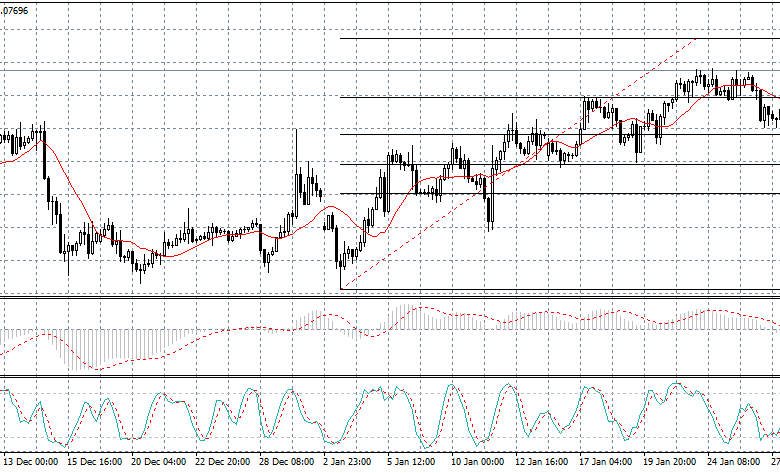 اليورو دولار – التحليل الفنى والأساسى للزوج على مدار الأسبوع 3 فبراير