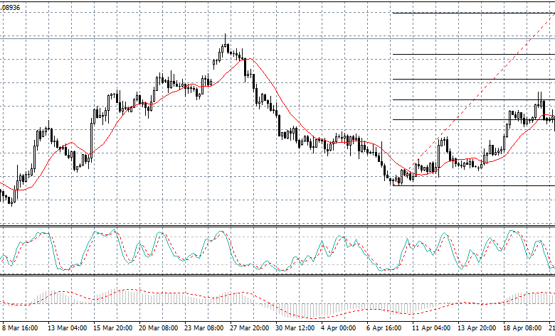 تحليل فنى للعملات ونظرة على تداولات اليورو مقابل الدولار الأمريكى