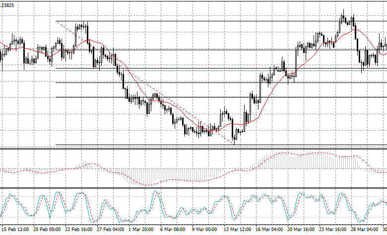 تحليل فنى للعملات ; نظرة على تداولات الجنيه الاسترلينى مقابل الدولار الأمريكى 7 أبريل