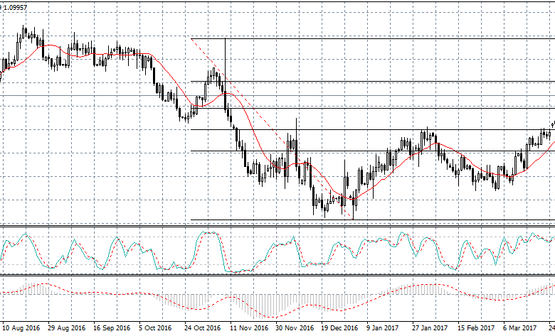 تحليل فنى للعملات ونظرة على تداولات اليورو مقابل الدولار الأمريكى 5 مايو 2017
