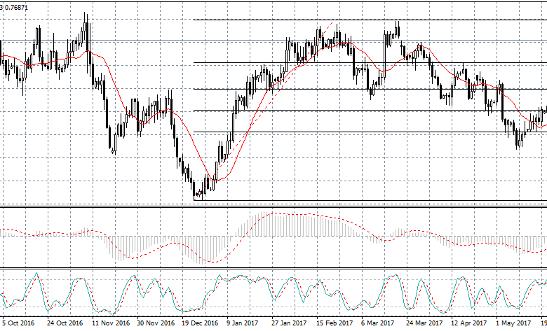 تحليل فنى للعملات – ارتفاع الدولار الأمريكى ليرتد من أدنى مستوى في تسعة أشهر