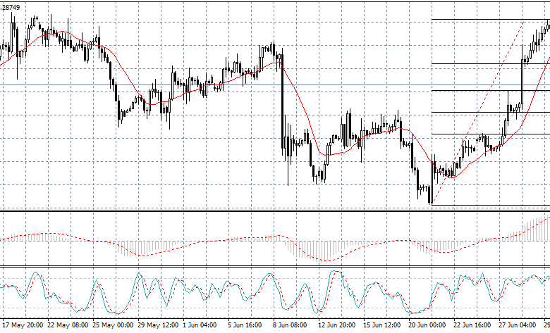 تحليل فنى للعملات – الجنيه الاسترلينى يسجل أدنى مستوى في تسعة أيام عقب بيانات الاقتصاد البريطانى