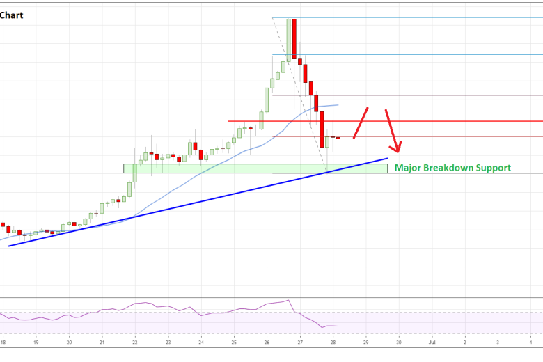 عملة البيتكوين تواصل العد التنازلى وتهبط إلى مستوى 10000 دولار
