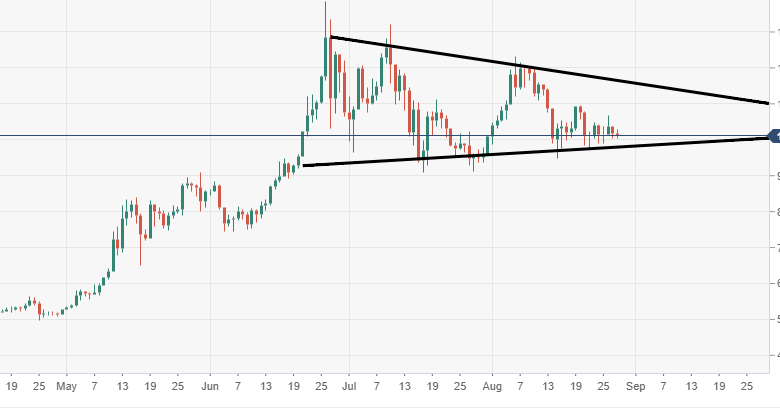 توقعات بوصول عملة البيتكوين لمستوى 15000 دولار مع استمرار التفاؤل بسوق التشفير