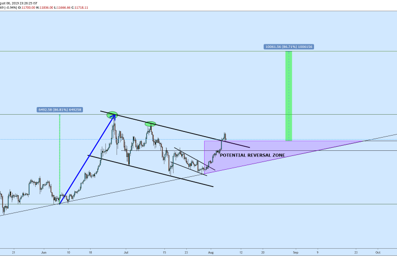 عملة البيتكوين تحقق ارتفاعات قياسية مقتربة من مستوى الدعم النفسى 12000 دولار