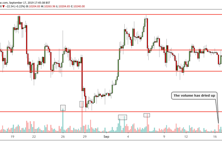 عملة البيتكوين تتداول في نطاق عرضى ولكنها لا تزال فوق مستوى 10000 دولار