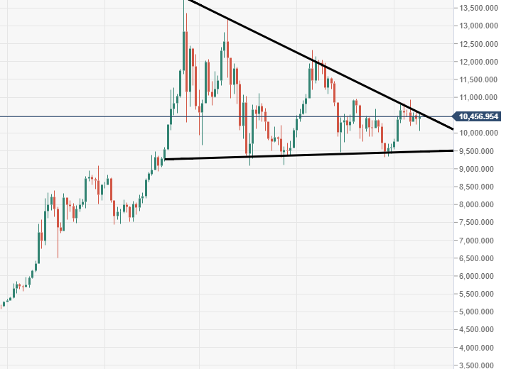 عملة البيتكوين وسوق العملات الرقمية بحاجة إلى مزيد من المحفزات القوية