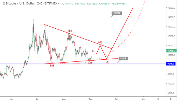 عملة البيتكوين تعاود الصعود من جديد بعد الركود المفاجئ في الأسبوع الماضى