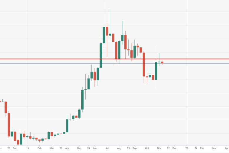 عملة البيتكوين تحاول بمستوى 9000 دولار وسط توقعات بعودة السوق الصاعد