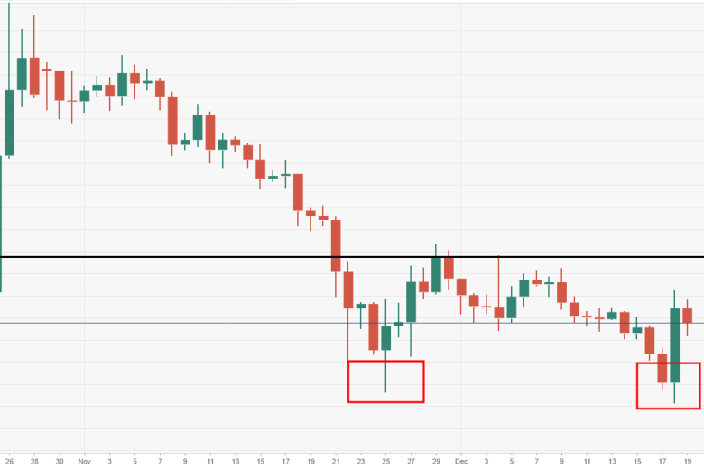 عملة البيتكوين تعوض خسائرها وتوقعات بارتفاع السعر خلال عام 2020