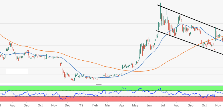 عملة البيتكوين تستقر فوق مستوى 7500$ وسط تفاؤل الكثيرين بعام 2020