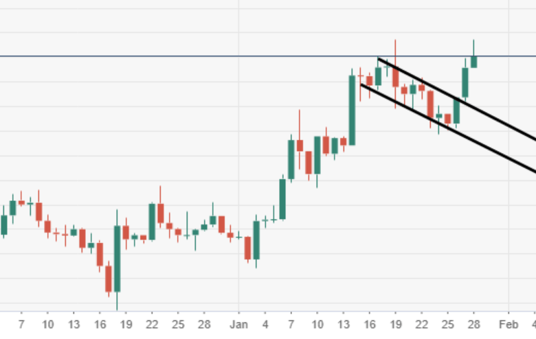 عملة البيتكوين تكتسب مزيدًا من الزخم الصعودي ليصير مستوى 9500 دولار قريبا