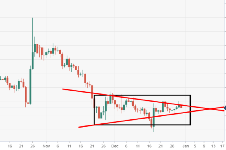 عملة البيتكوين تحاول التعافي في بداية عام 2020 بالرغم من المعنويات الهبوطية