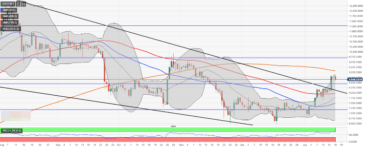 عملة البيتكوين تكتسب زخم صعودي متجاوزة مستوى 8500 دولار