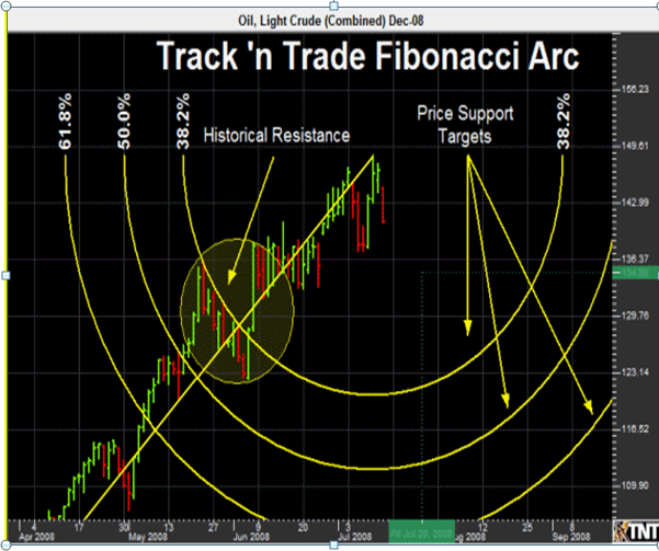 ما هي مستويات فيبوناتشي؟ وما أهميتها في التداول؟