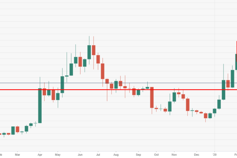 عملة البيتكوين تتراجع في مطلع شهر مارس بفعل المخاوف من تجدد الاتجاه الهابط