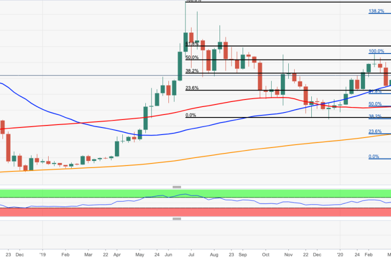 عملة البيتكوين تتراجع لتتداول في نطاق 8800 دولار في انتظار المزيد من الدعم