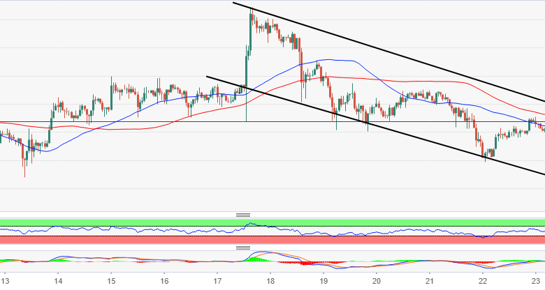 عملة البيتكوين تتراجع مع تباطؤ عمليات الشراء وتعافي الدولار الأمريكي