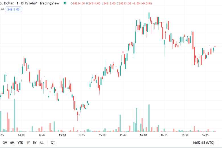 البيتكوين ترسل إشارات متضاربة عند مستوي 23000 دولار