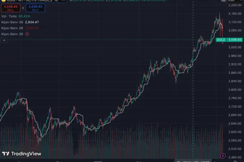 توقعات الذهب والتحليل الفني